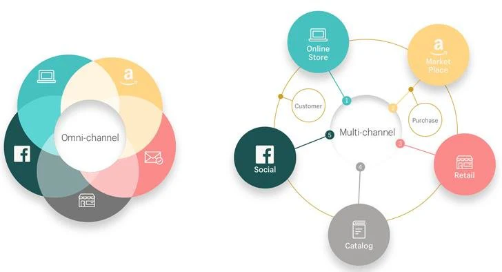 Wat is omnichannel marketing en hoe kunnen Shopify-winkels beginnen?